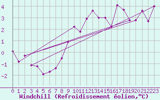 Courbe du refroidissement olien pour Shaffhausen