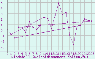 Courbe du refroidissement olien pour Eggishorn