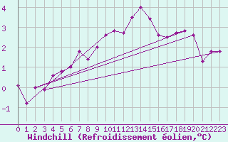 Courbe du refroidissement olien pour Bremervoerde