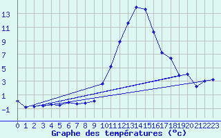 Courbe de tempratures pour Les Charbonnires (Sw)