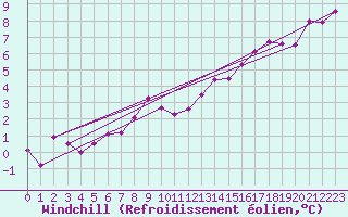 Courbe du refroidissement olien pour Niort (79)