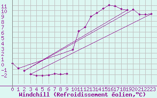 Courbe du refroidissement olien pour Tour-en-Sologne (41)
