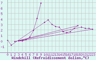 Courbe du refroidissement olien pour Rodkallen