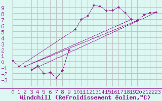 Courbe du refroidissement olien pour Quintenic (22)