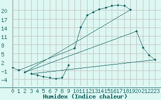 Courbe de l'humidex pour Recht (Be)