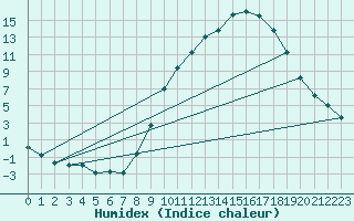 Courbe de l'humidex pour Colmar (68)