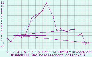 Courbe du refroidissement olien pour Les Eplatures - La Chaux-de-Fonds (Sw)