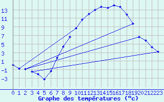 Courbe de tempratures pour Lahr (All)