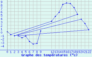 Courbe de tempratures pour Manlleu (Esp)