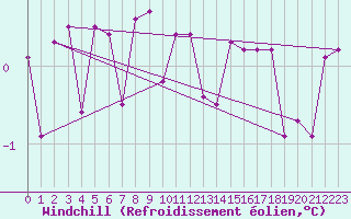 Courbe du refroidissement olien pour Saint Andrae I. L.