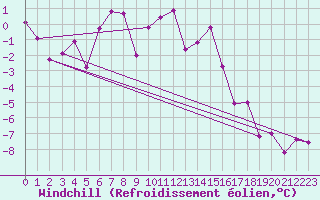 Courbe du refroidissement olien pour Gornergrat