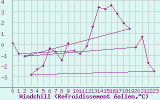 Courbe du refroidissement olien pour Preitenegg