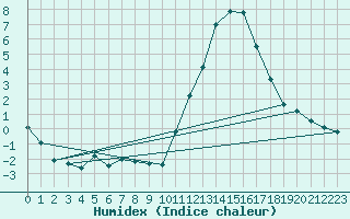 Courbe de l'humidex pour Grenoble/agglo Le Versoud (38)