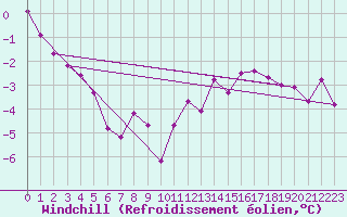 Courbe du refroidissement olien pour Pajares - Valgrande