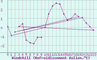 Courbe du refroidissement olien pour Emden-Koenigspolder