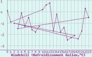 Courbe du refroidissement olien pour Les Eplatures - La Chaux-de-Fonds (Sw)