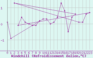 Courbe du refroidissement olien pour Roncesvalles
