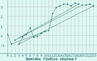 Courbe de l'humidex pour Luxeuil (70)