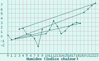 Courbe de l'humidex pour Kinloss