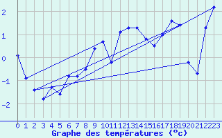 Courbe de tempratures pour Chaumont (Sw)