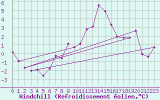 Courbe du refroidissement olien pour Akurnes