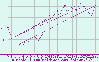 Courbe du refroidissement olien pour Cairngorm