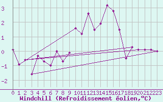 Courbe du refroidissement olien pour Chamonix-Mont-Blanc (74)