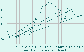 Courbe de l'humidex pour Oberstdorf