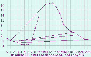 Courbe du refroidissement olien pour Brezoi