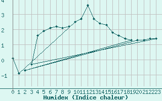 Courbe de l'humidex pour Saint-Jean-de-Vedas (34)