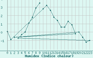 Courbe de l'humidex pour le bateau MERFR09