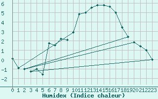 Courbe de l'humidex pour Krangede