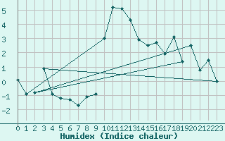 Courbe de l'humidex pour Cevio (Sw)