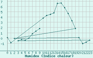 Courbe de l'humidex pour Gottfrieding
