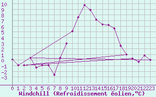 Courbe du refroidissement olien pour Artern