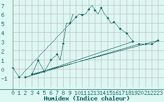 Courbe de l'humidex pour Marham