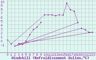 Courbe du refroidissement olien pour La Molina