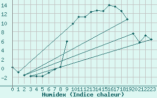 Courbe de l'humidex pour Bellefontaine (88)