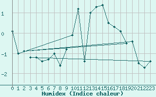 Courbe de l'humidex pour Liarvatn