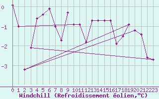Courbe du refroidissement olien pour Giessen