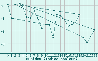 Courbe de l'humidex pour Makkaur Fyr