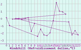 Courbe du refroidissement olien pour Fribourg / Posieux
