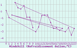 Courbe du refroidissement olien pour Sirdal-Sinnes