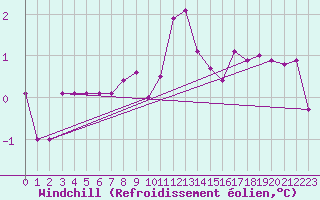 Courbe du refroidissement olien pour Nesbyen-Todokk