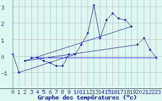 Courbe de tempratures pour Lans-en-Vercors (38)