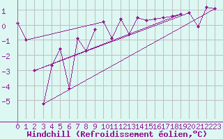 Courbe du refroidissement olien pour Susendal-Bjormo