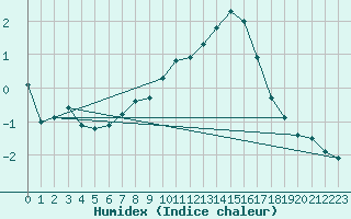 Courbe de l'humidex pour Bivio