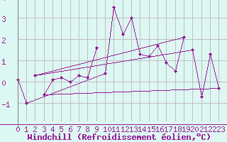 Courbe du refroidissement olien pour Zermatt