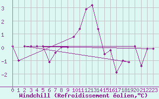 Courbe du refroidissement olien pour Zenica