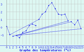 Courbe de tempratures pour Les Diablerets
